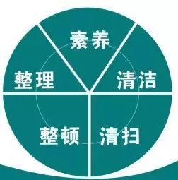 整理、整頓、清掃、清潔、素養