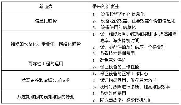 新趨勢帶來的設備管理水平的提升