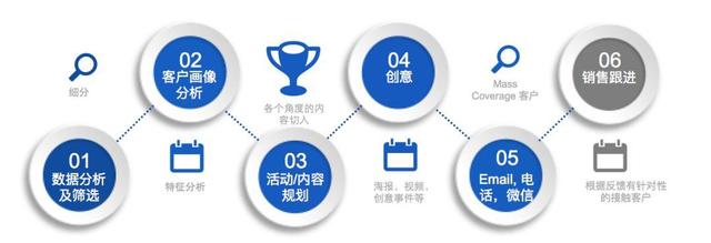 數字營銷