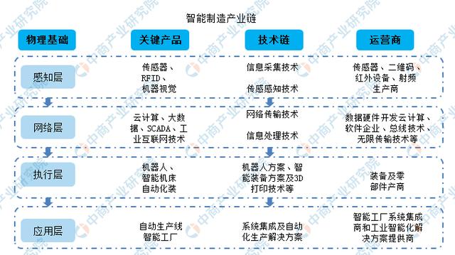 智能制造