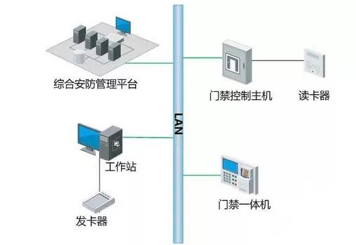 門禁系統