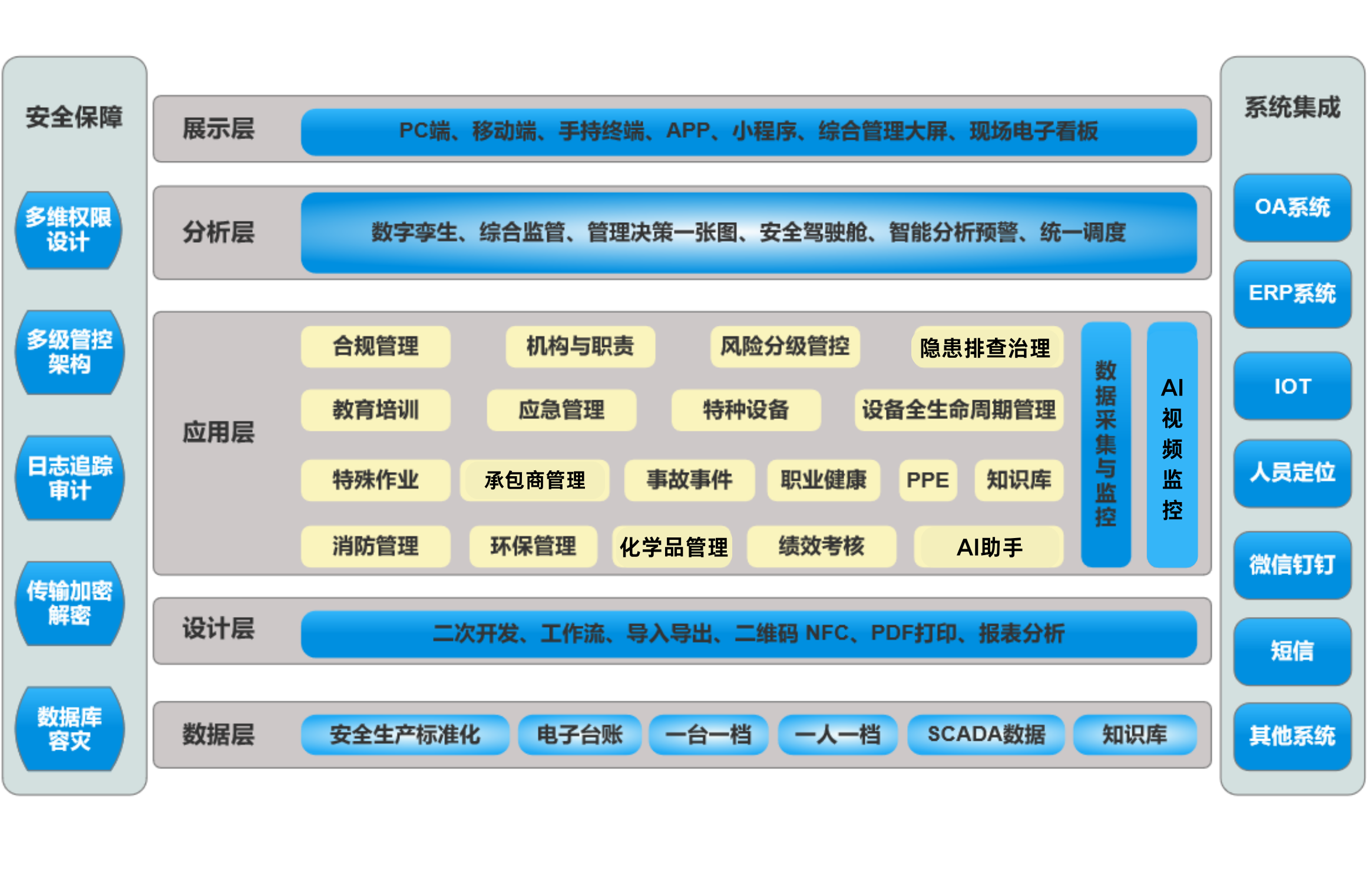 EHS系統架構
